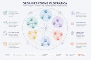 olocrazia organizzazione